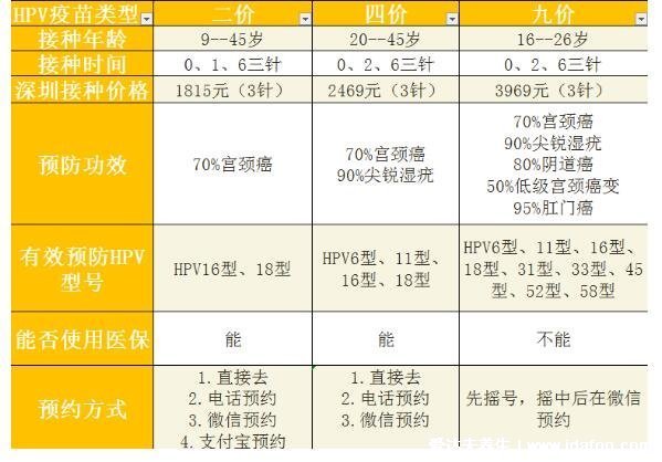 四价疫苗三针一共多少钱，2469元附二价四价九价价格一览表