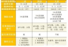 三剂四价疫苗的总价是多少？2469元配二价