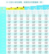 2022儿童标准体重身高对照表(儿童在各个年龄段标准身高)