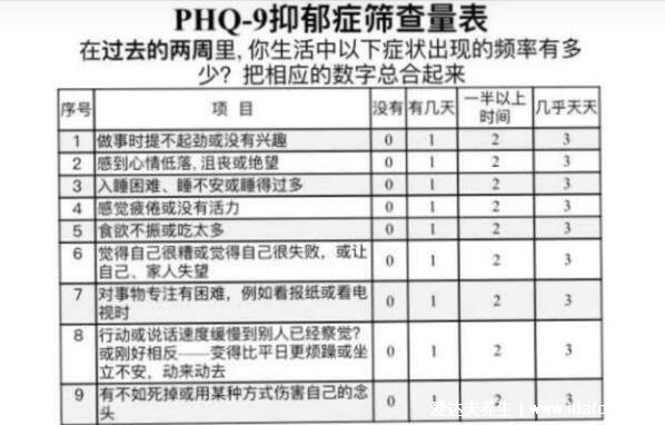 医院专用版抑郁测试，SDS抑郁症官方测试题(20分以上重度抑郁)