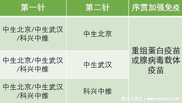 新冠疫苗第四针疫苗什么时候打，序贯加强免疫非第四针(等官方) 