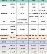 防宫颈癌疫苗2价、4价9价适合人群多少钱