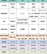 防宫颈癌疫苗2价、4价9价适合人群多少钱