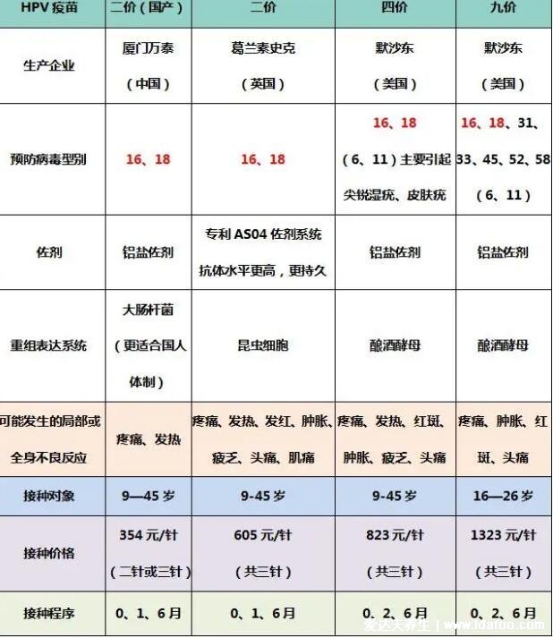 宫颈癌疫苗2价4价9价的年龄段多少钱，9价最贵预防病毒最多