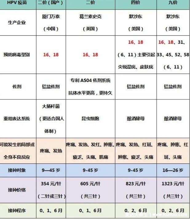 宫颈癌疫苗2价4价9价的年龄段多少钱，9价最贵预防病毒最多