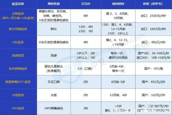 宝宝婴儿自费疫苗价格一览表2022，6种一定要打的自费疫苗