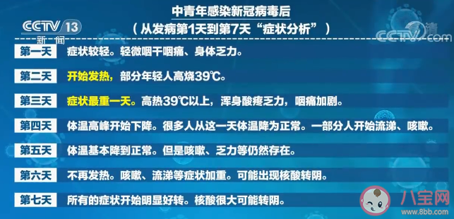 年轻人阳性了可以不吃药吗 感染新冠后每日症状参考来了