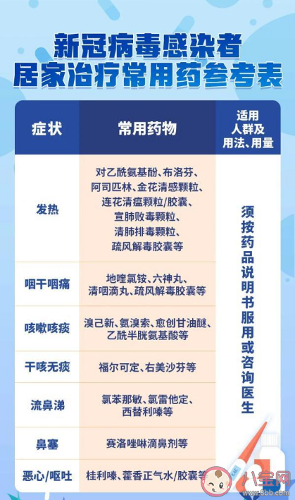 新冠感染可以吃消炎药吗 感染了新冠病毒如何用药