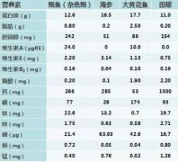 聊一聊鲍鱼的营养价值有多高，鲍鱼的蛋