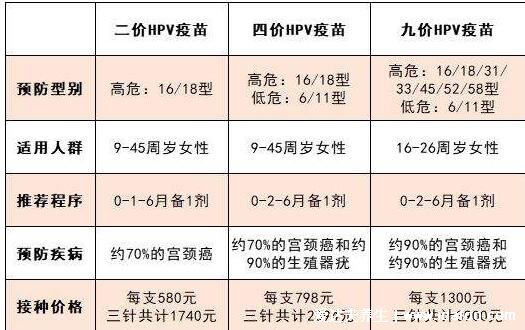 打了九价疫苗懊悔了，接种疫苗后不代表一劳永逸(10种情况不能打)