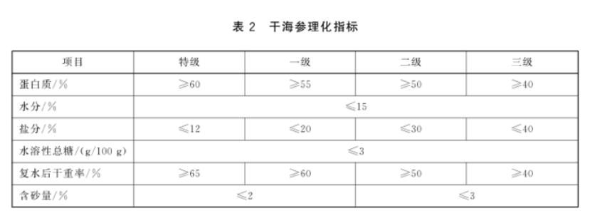 干海参等级国家标准,海参等级是按什么分的