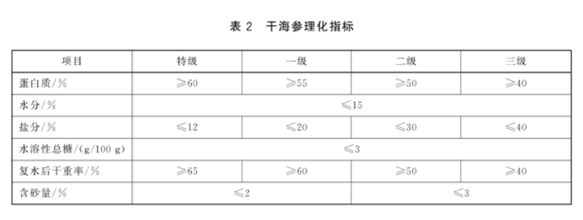 干海参等级国家标准，海参等级是按什么分的