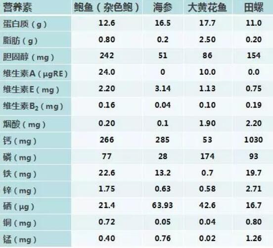 鲍鱼的营养价值有多高